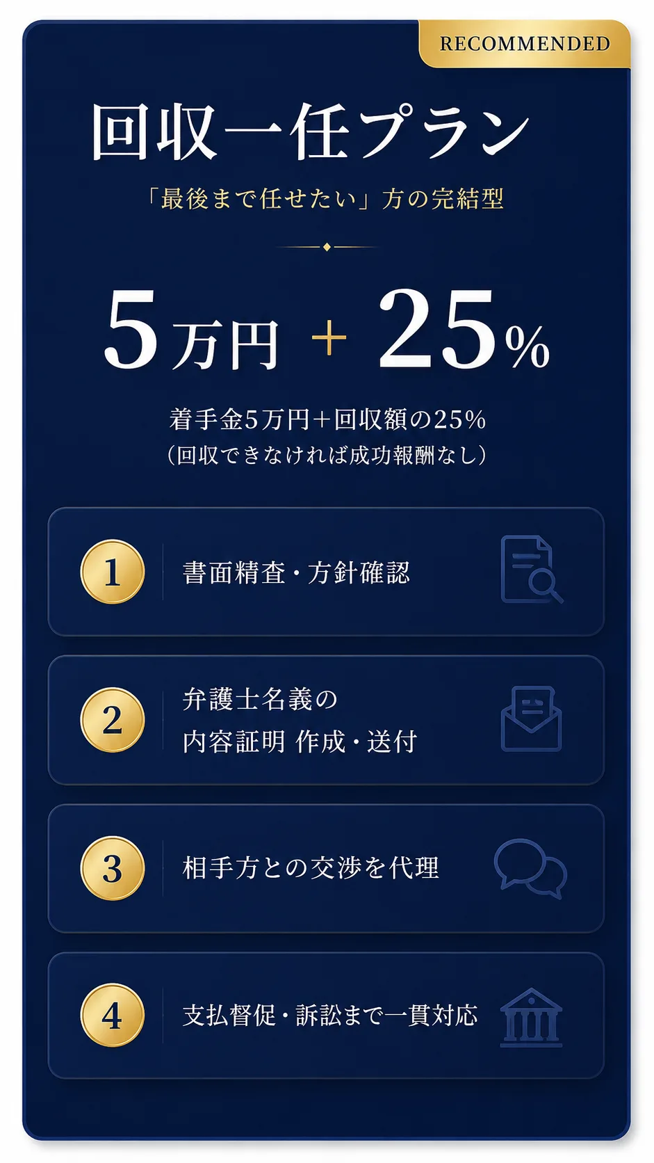 回収一任プラン(おすすめ):着手金5万円+回収額の25%(回収できなければ成功報酬なし)。書面精査・方針確認→弁護士名義の内容証明→相手方との交渉を代理→支払督促・訴訟まで一貫対応。